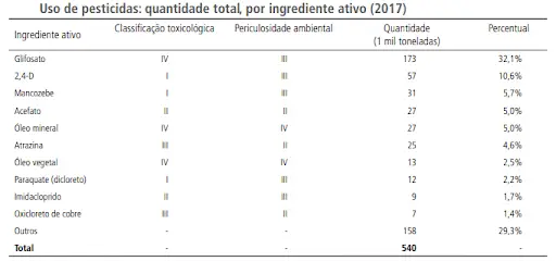 Dados dos produtos mais usados no Brasil