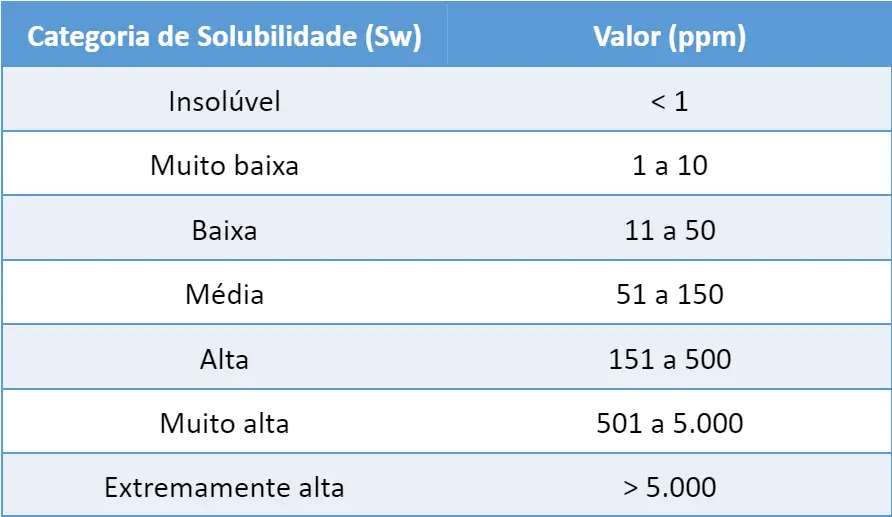 Tabela da Categoria de Solubilidade (Sw)
