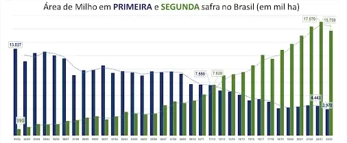 Gráfico demonstrando série histórica de áreas de milho em primeira e segunda safra no Brasil.