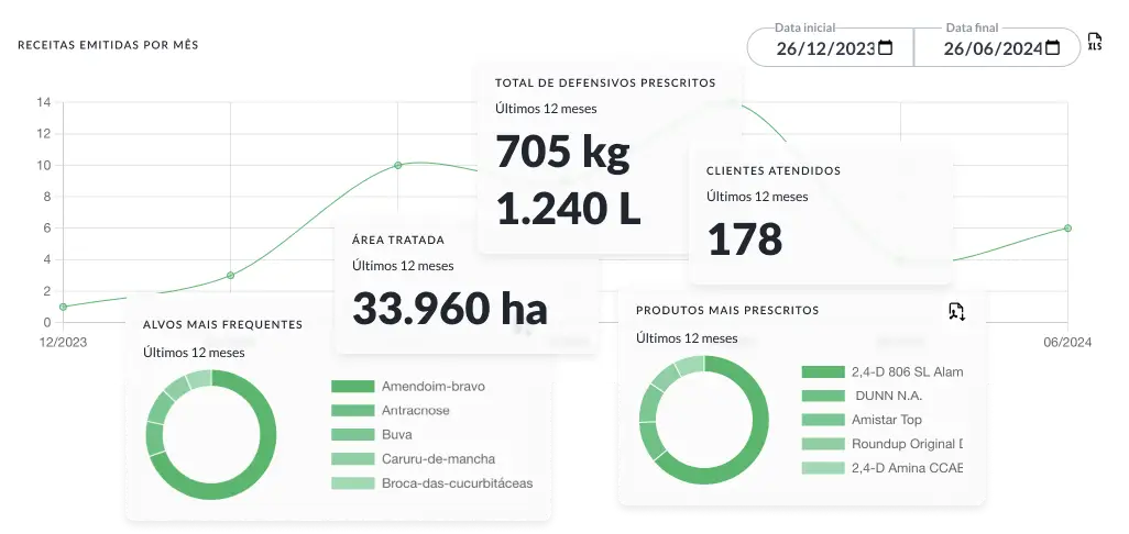 Relatórios e métricas para engenheiro agrônomo com a AgroReceita