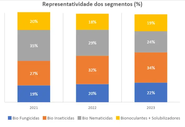 Representatividade dos segmentos no mercado, nos últimos três anos