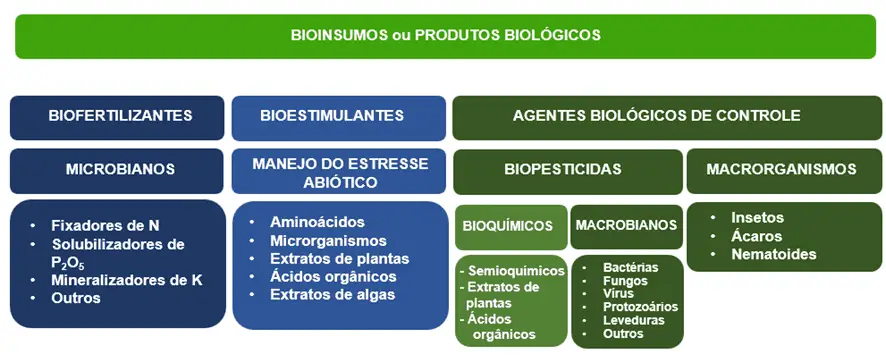 Tipos de bioinsumos