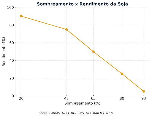 Influência dos níveis de sombreamento sobre o desempenho produtivo da soja.