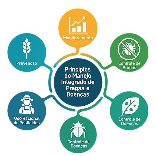 Princípios do Manejo Integrado de Pragas e Doenças (MIP e MID) aplicados à cultura da soja