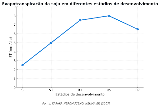 Evapotranspiração diária da cultura da soja ao longo dos estádios de desenvolvimento
