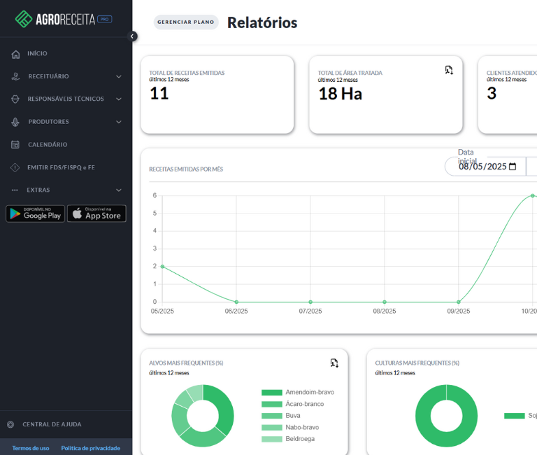 Relatórios e métricas em relação ao Receituário Agronômico emitido na AgroReceita