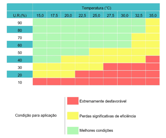 Faixas climáticas recomendadas para aplicação de defensivos agrícolas