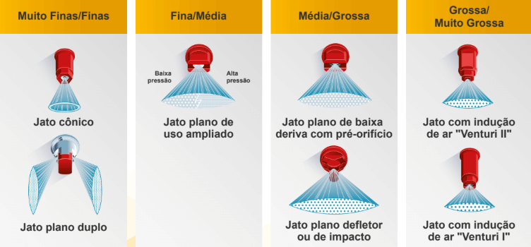 Classificação das Pontas de Pulverização e Espectro de Gotas.