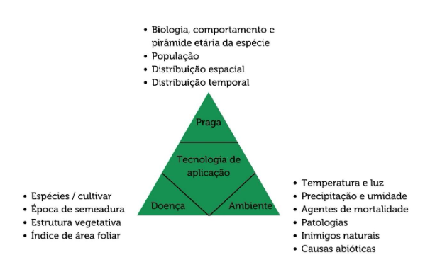Interação entre praga, ambiente e tecnologia de aplicação na tomada de decisão fitossanitária